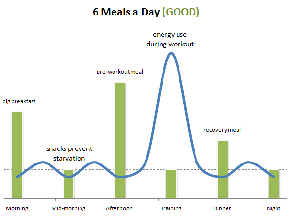 Diet Plan 6 Meals A Day