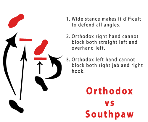 Southpaw vs deals orthodox stance